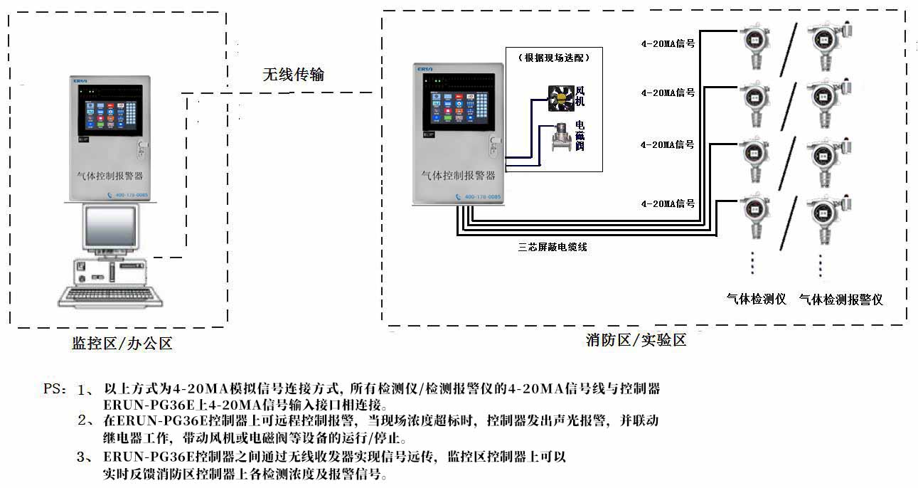 氣體檢測(cè)儀/檢測(cè)報(bào)警儀無線傳輸方案示意圖（4-20MA信號(hào)）